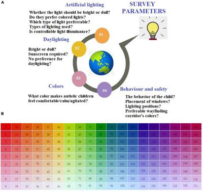 A case study on the effect of light and colors in the built environment on autistic children’s behavior